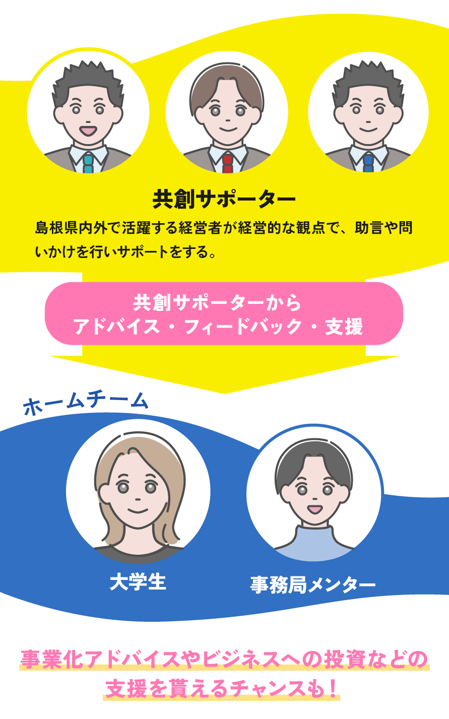 共創サポーター:島根県内外で活躍する経営者が経営的な観点で、助言や問いかけを行いサポートをする。 テーマアドバイザー:多種多様なテーマの実践者が専門的な観点で、プロジェクトの質的向上を支援する。 メインメンター:定期的なメンタリングを行い、アドバイスやリソース提供を行い、高校生と共に、プロジェクトを充実・発展させていく。 サブメンター:プロジェクトの進捗・進行を管理し、高校生のプロジェクト推進を支援する。